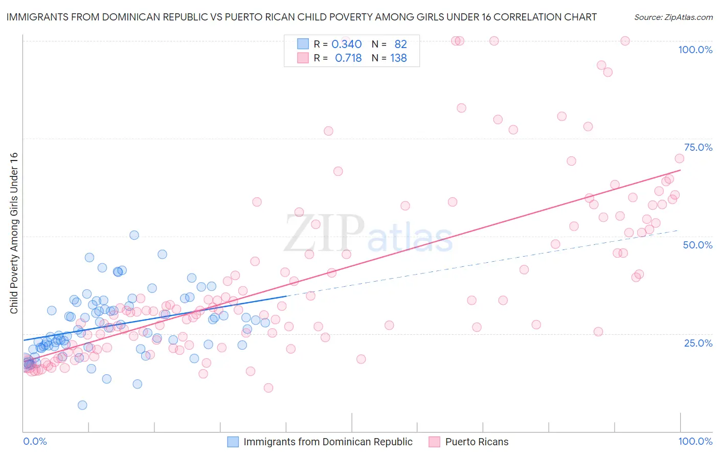 Immigrants from Dominican Republic vs Puerto Rican Child Poverty Among Girls Under 16