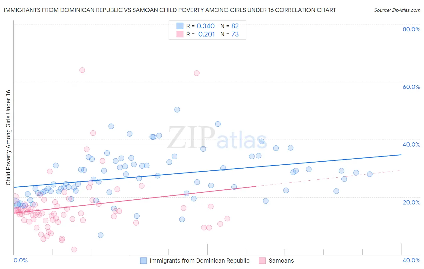 Immigrants from Dominican Republic vs Samoan Child Poverty Among Girls Under 16