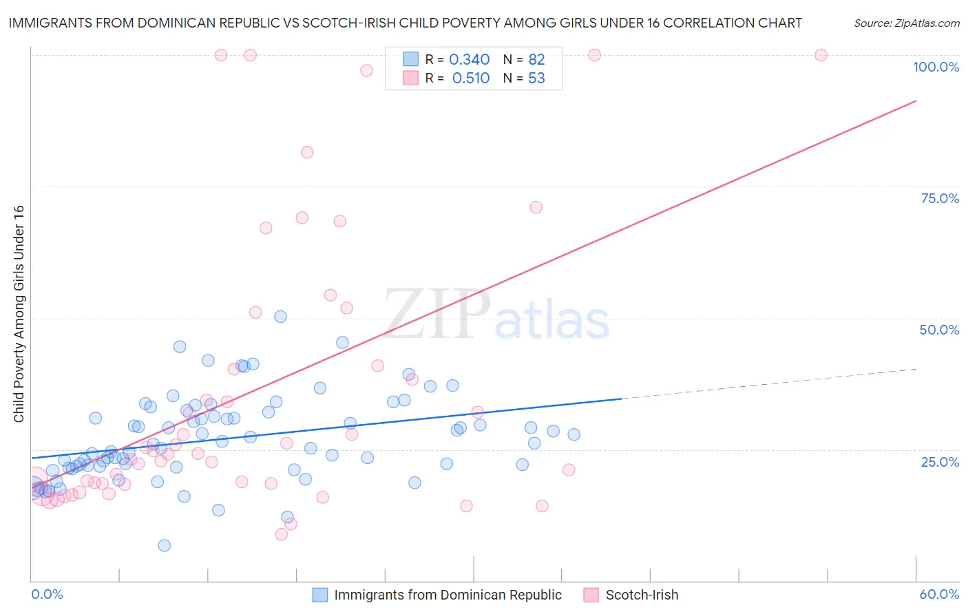 Immigrants from Dominican Republic vs Scotch-Irish Child Poverty Among Girls Under 16