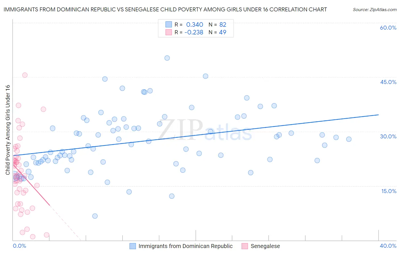 Immigrants from Dominican Republic vs Senegalese Child Poverty Among Girls Under 16