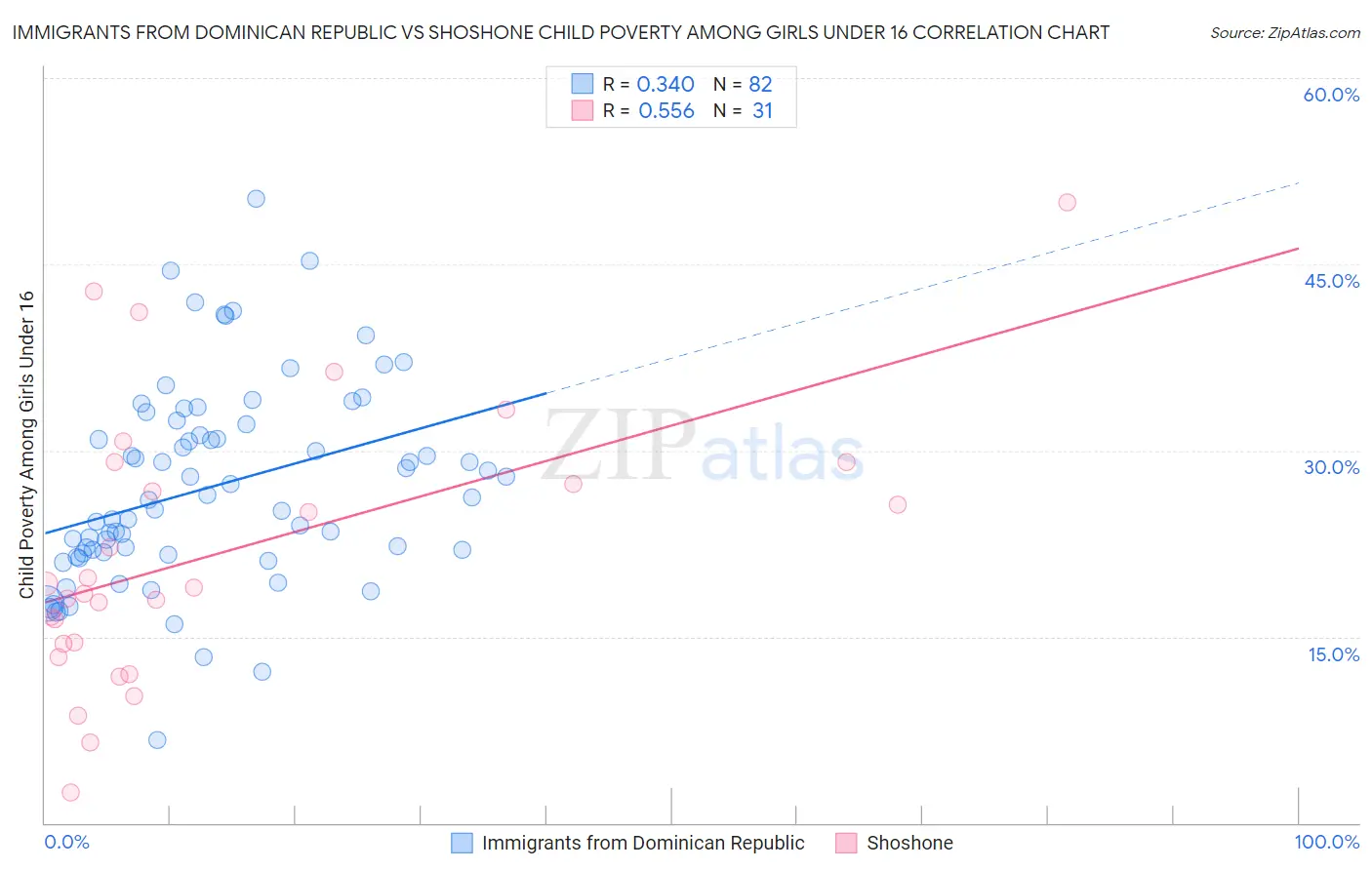 Immigrants from Dominican Republic vs Shoshone Child Poverty Among Girls Under 16