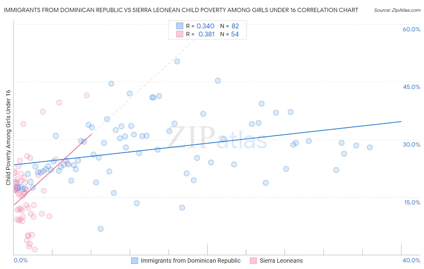 Immigrants from Dominican Republic vs Sierra Leonean Child Poverty Among Girls Under 16