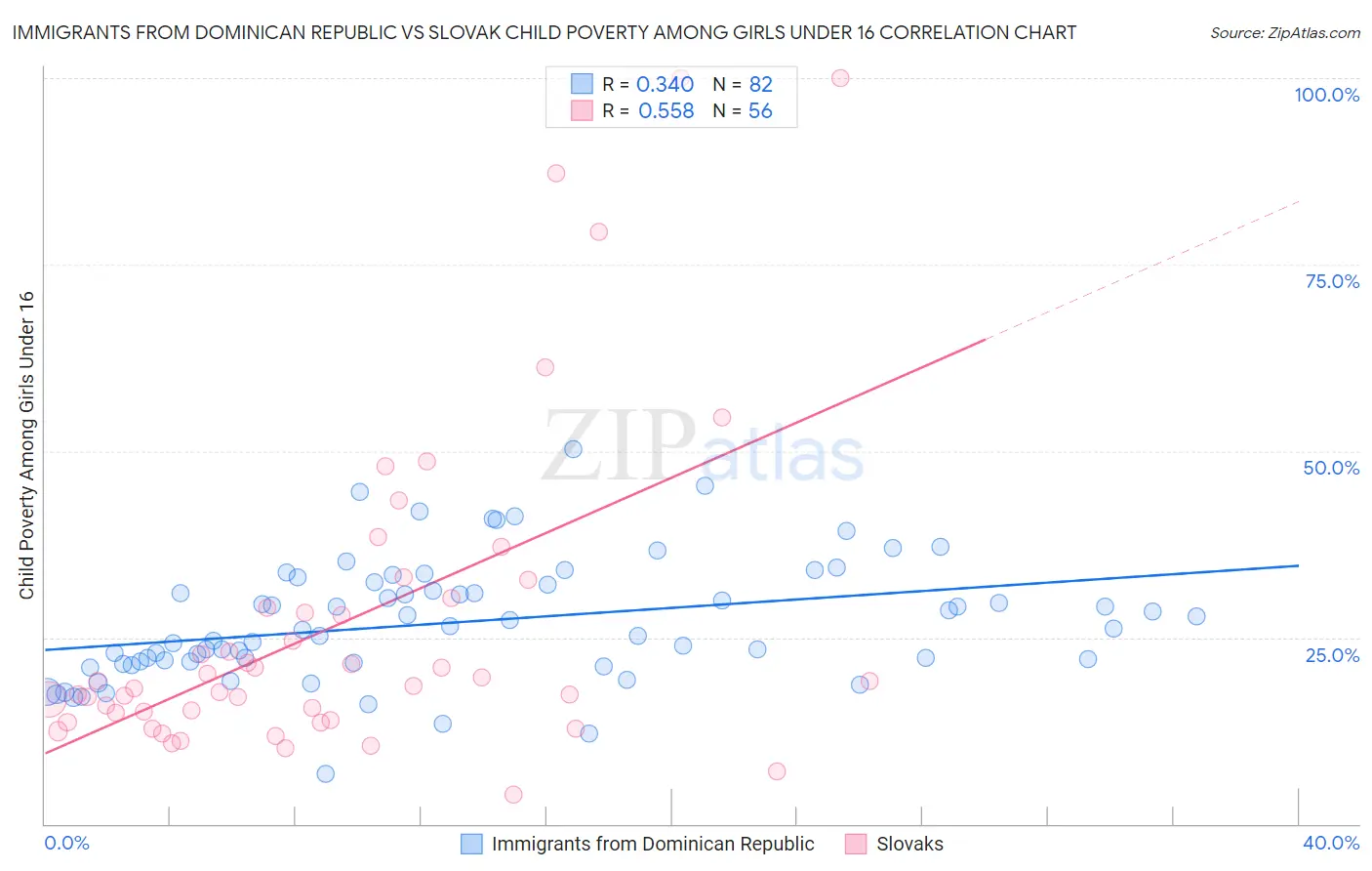 Immigrants from Dominican Republic vs Slovak Child Poverty Among Girls Under 16