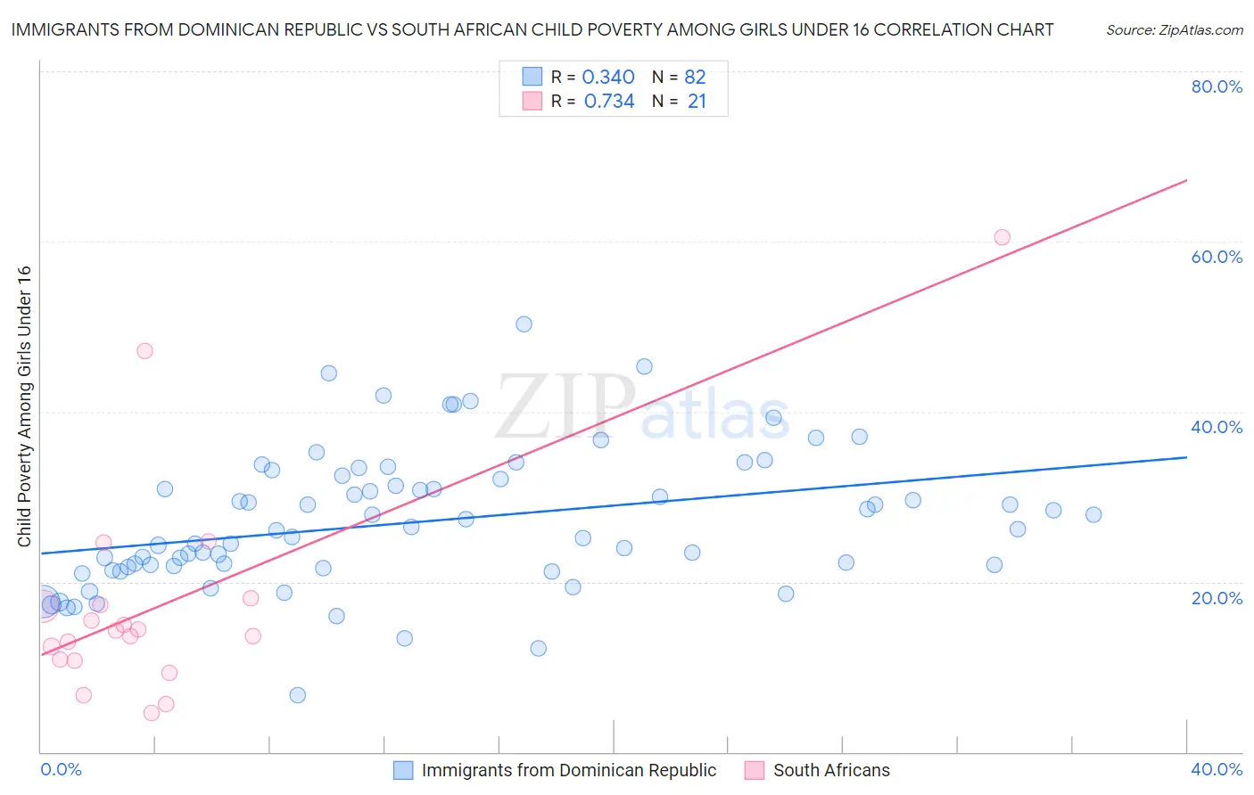 Immigrants from Dominican Republic vs South African Child Poverty Among Girls Under 16