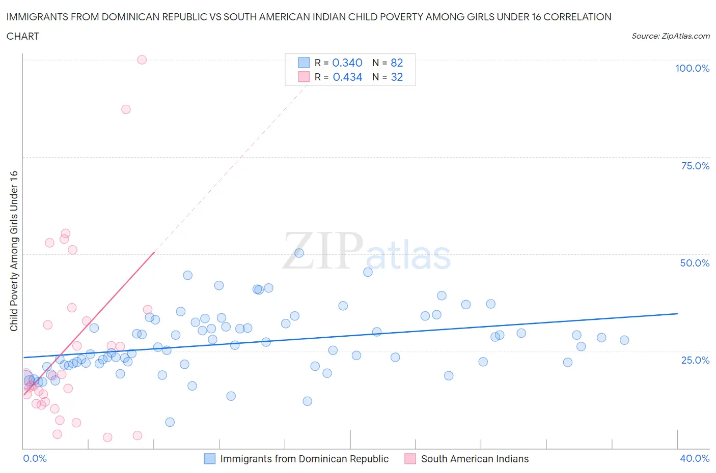 Immigrants from Dominican Republic vs South American Indian Child Poverty Among Girls Under 16