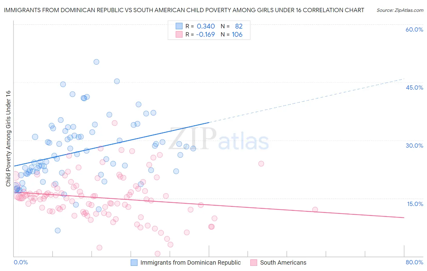 Immigrants from Dominican Republic vs South American Child Poverty Among Girls Under 16