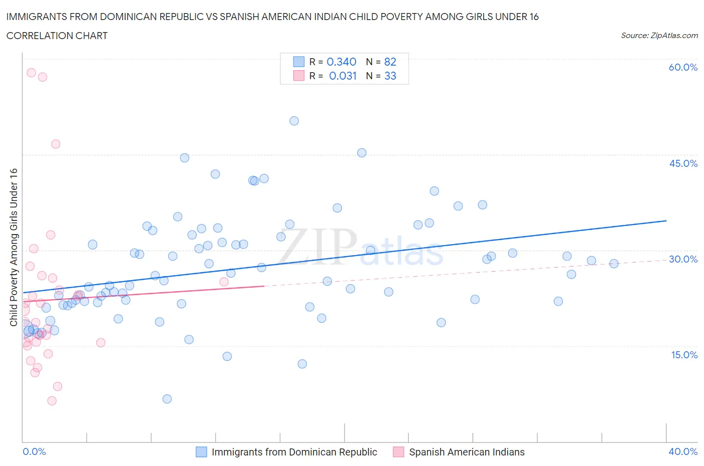 Immigrants from Dominican Republic vs Spanish American Indian Child Poverty Among Girls Under 16