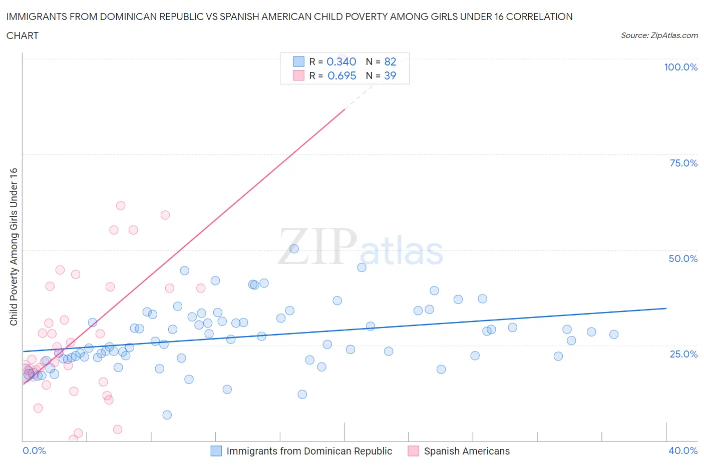 Immigrants from Dominican Republic vs Spanish American Child Poverty Among Girls Under 16