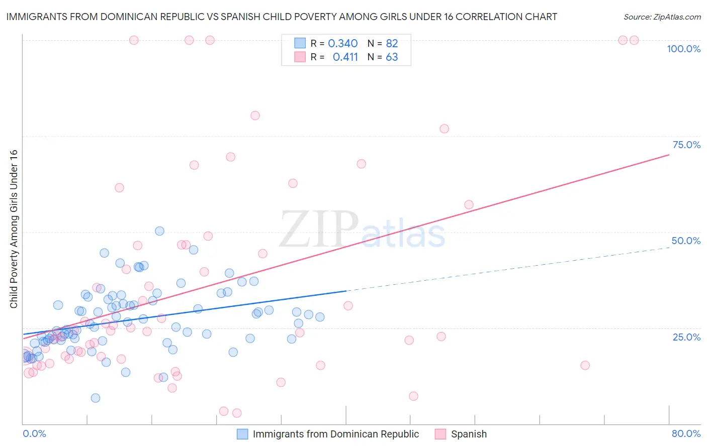 Immigrants from Dominican Republic vs Spanish Child Poverty Among Girls Under 16