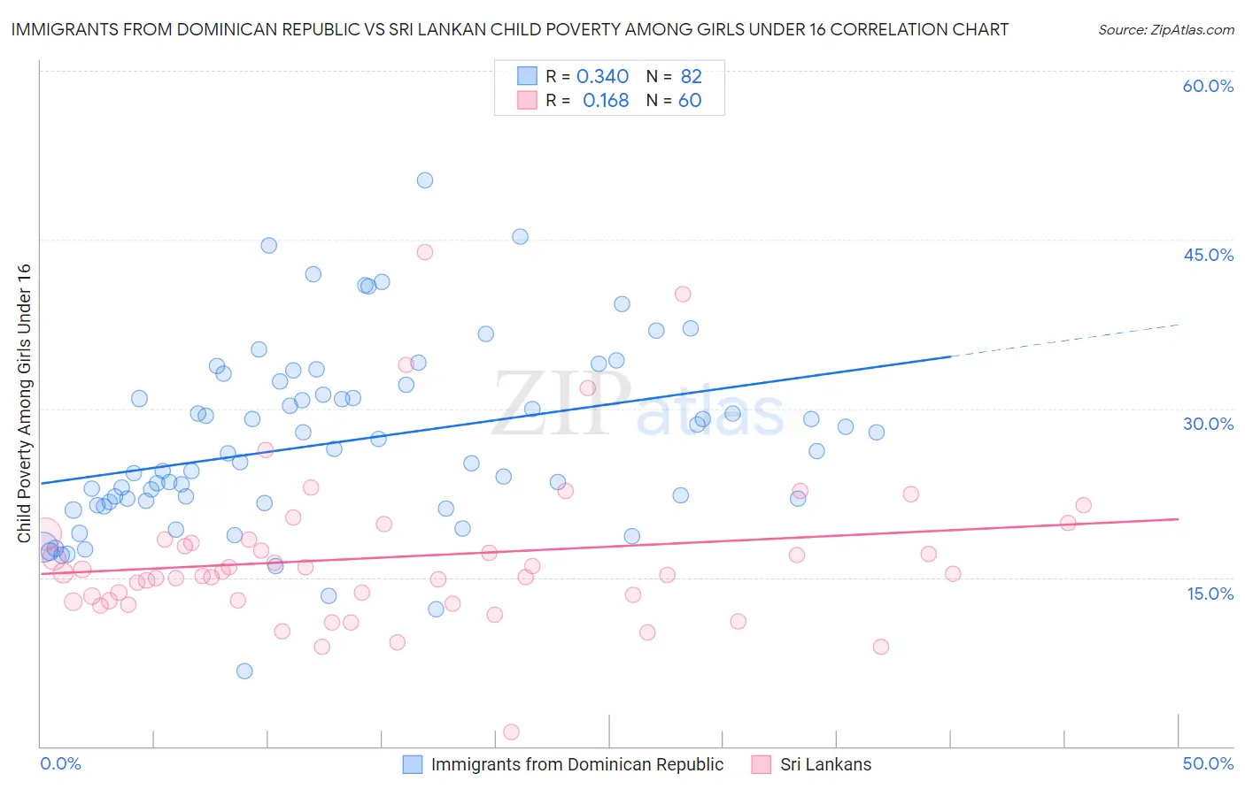 Immigrants from Dominican Republic vs Sri Lankan Child Poverty Among Girls Under 16