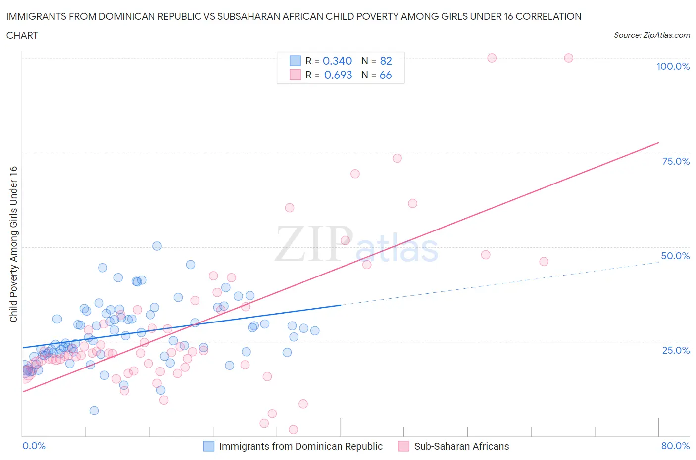 Immigrants from Dominican Republic vs Subsaharan African Child Poverty Among Girls Under 16