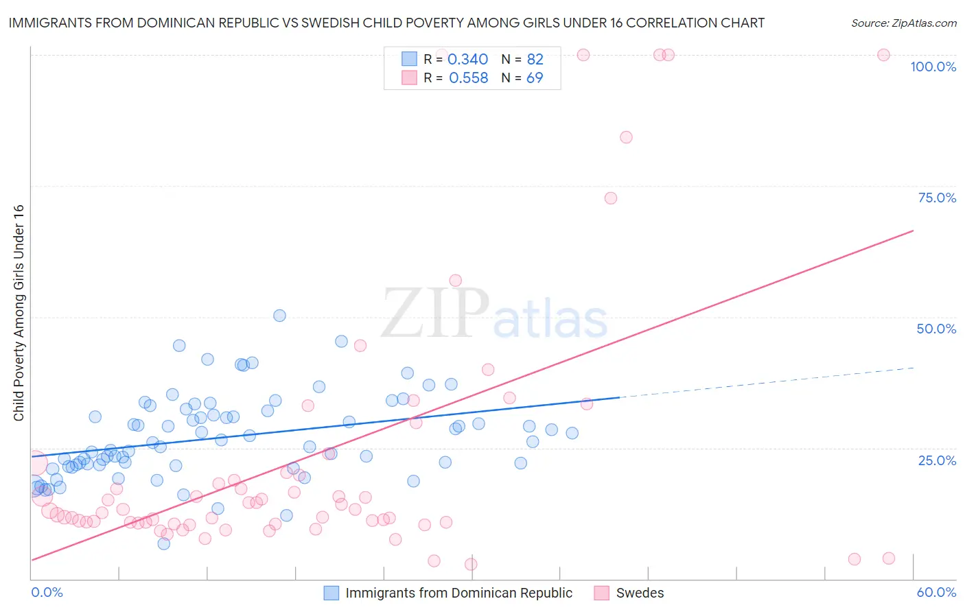 Immigrants from Dominican Republic vs Swedish Child Poverty Among Girls Under 16