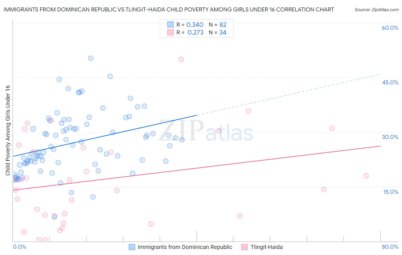 Immigrants from Dominican Republic vs Tlingit-Haida Child Poverty Among Girls Under 16