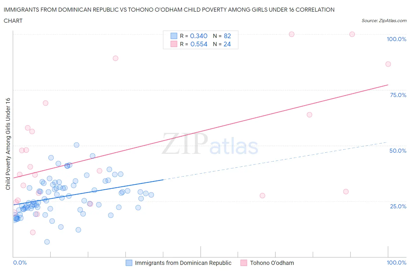 Immigrants from Dominican Republic vs Tohono O'odham Child Poverty Among Girls Under 16