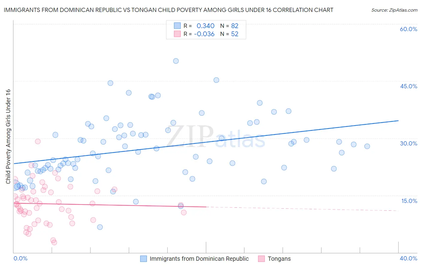 Immigrants from Dominican Republic vs Tongan Child Poverty Among Girls Under 16