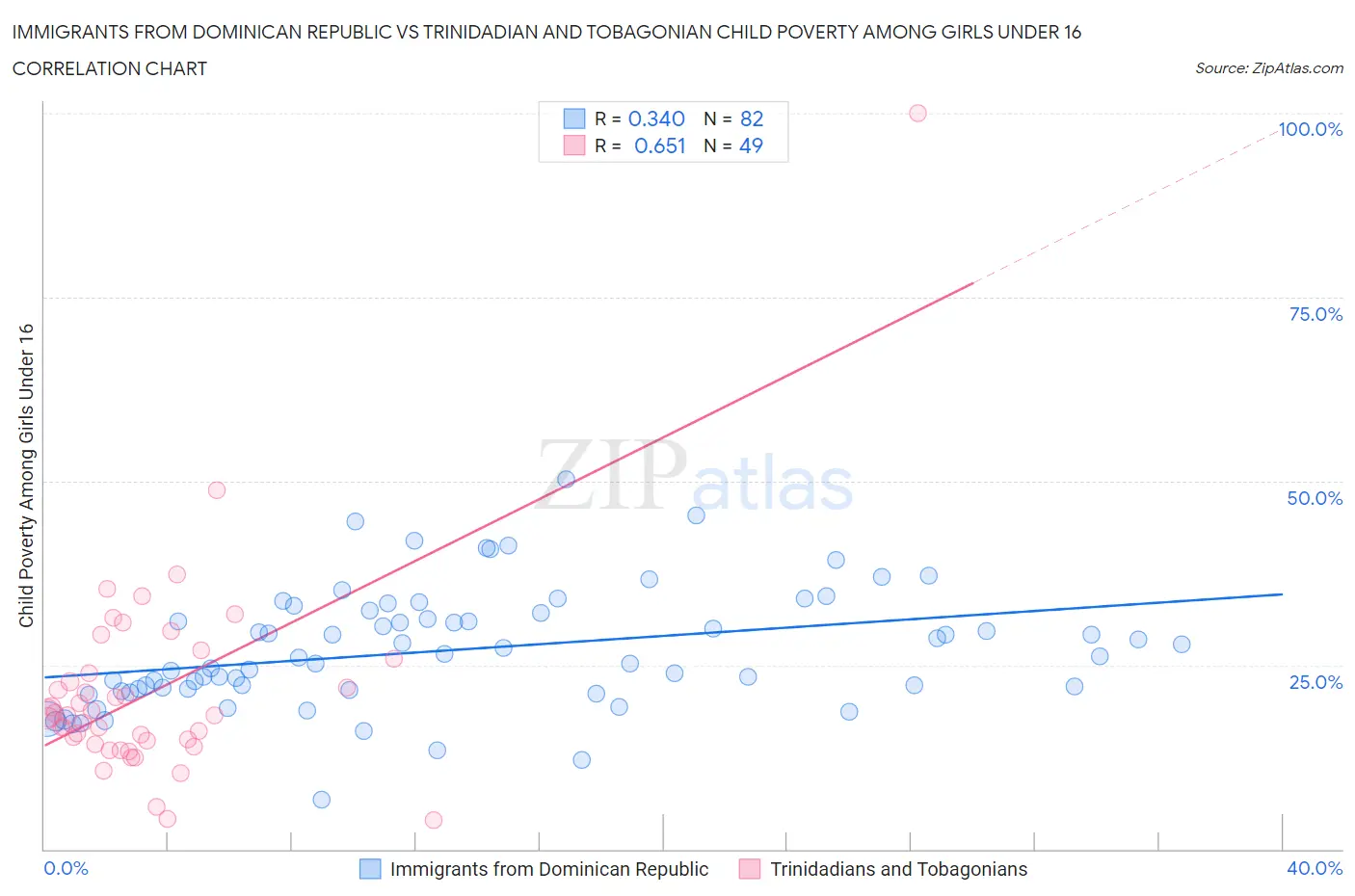 Immigrants from Dominican Republic vs Trinidadian and Tobagonian Child Poverty Among Girls Under 16