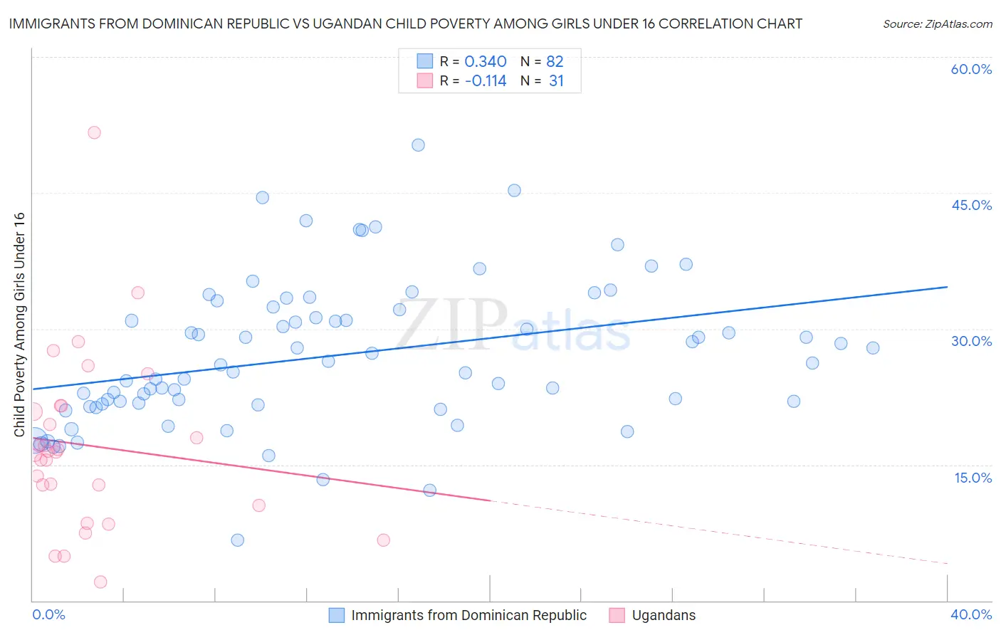 Immigrants from Dominican Republic vs Ugandan Child Poverty Among Girls Under 16