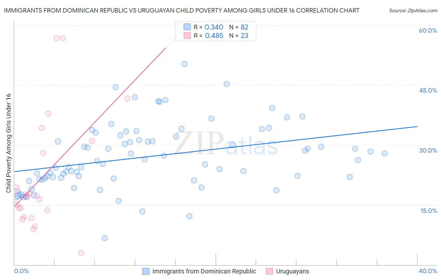 Immigrants from Dominican Republic vs Uruguayan Child Poverty Among Girls Under 16