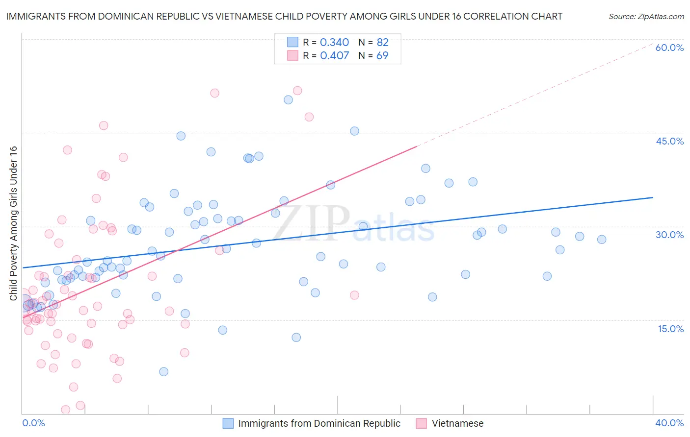 Immigrants from Dominican Republic vs Vietnamese Child Poverty Among Girls Under 16
