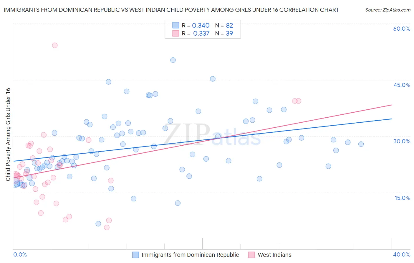 Immigrants from Dominican Republic vs West Indian Child Poverty Among Girls Under 16