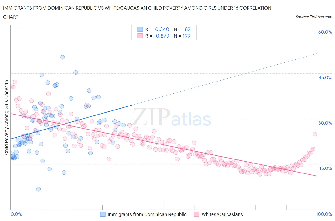 Immigrants from Dominican Republic vs White/Caucasian Child Poverty Among Girls Under 16