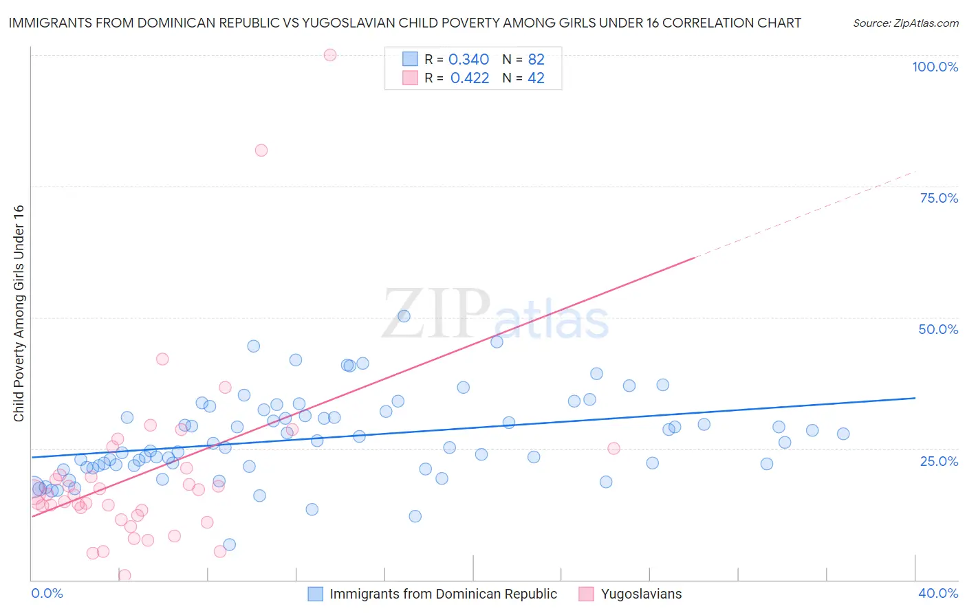 Immigrants from Dominican Republic vs Yugoslavian Child Poverty Among Girls Under 16