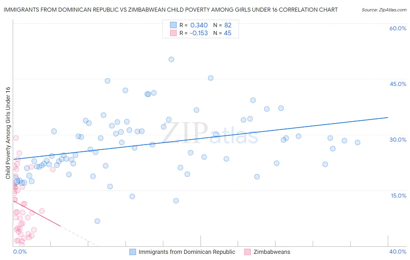 Immigrants from Dominican Republic vs Zimbabwean Child Poverty Among Girls Under 16