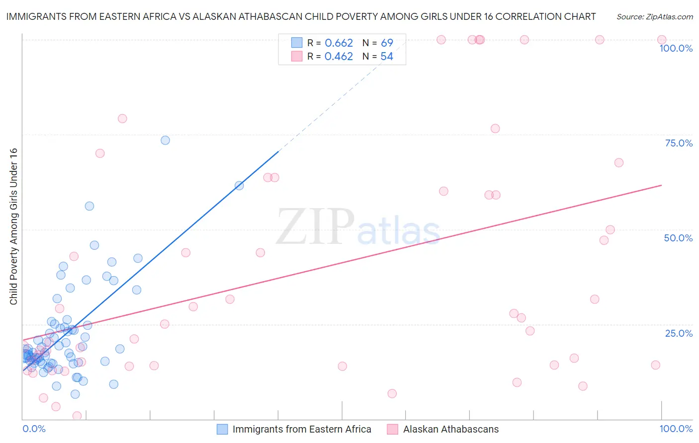 Immigrants from Eastern Africa vs Alaskan Athabascan Child Poverty Among Girls Under 16