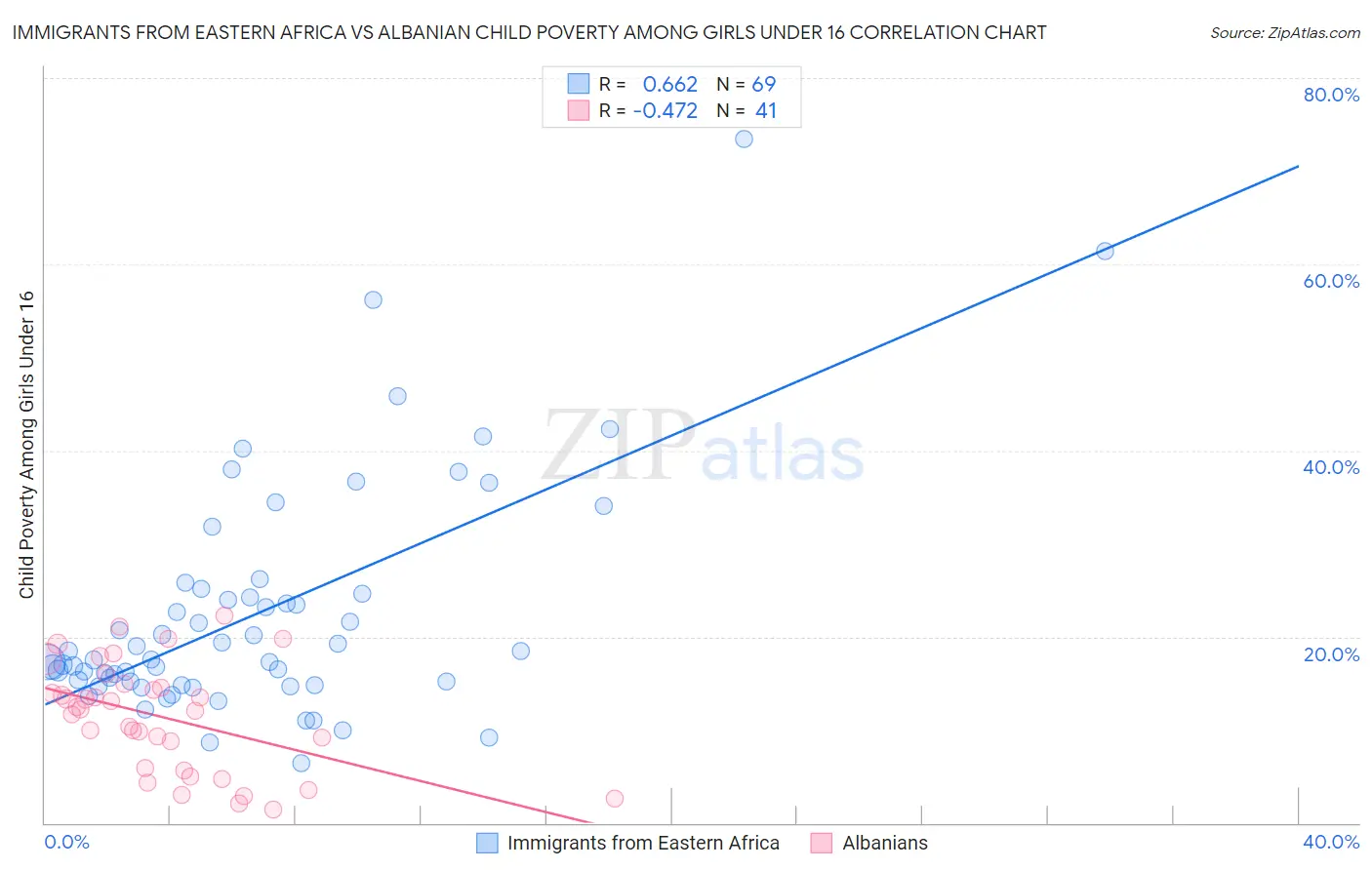 Immigrants from Eastern Africa vs Albanian Child Poverty Among Girls Under 16