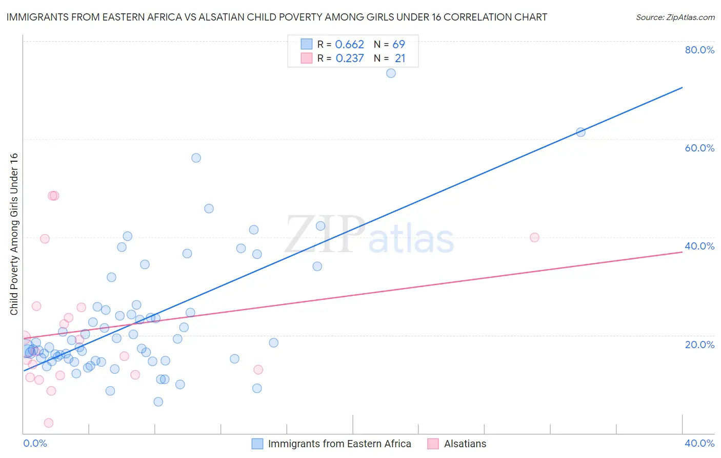Immigrants from Eastern Africa vs Alsatian Child Poverty Among Girls Under 16