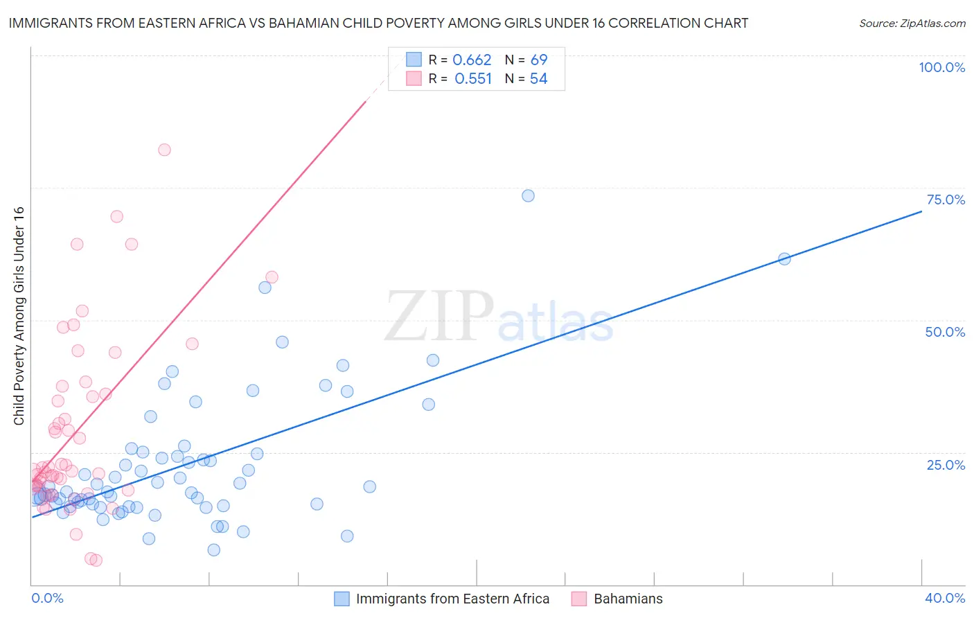 Immigrants from Eastern Africa vs Bahamian Child Poverty Among Girls Under 16