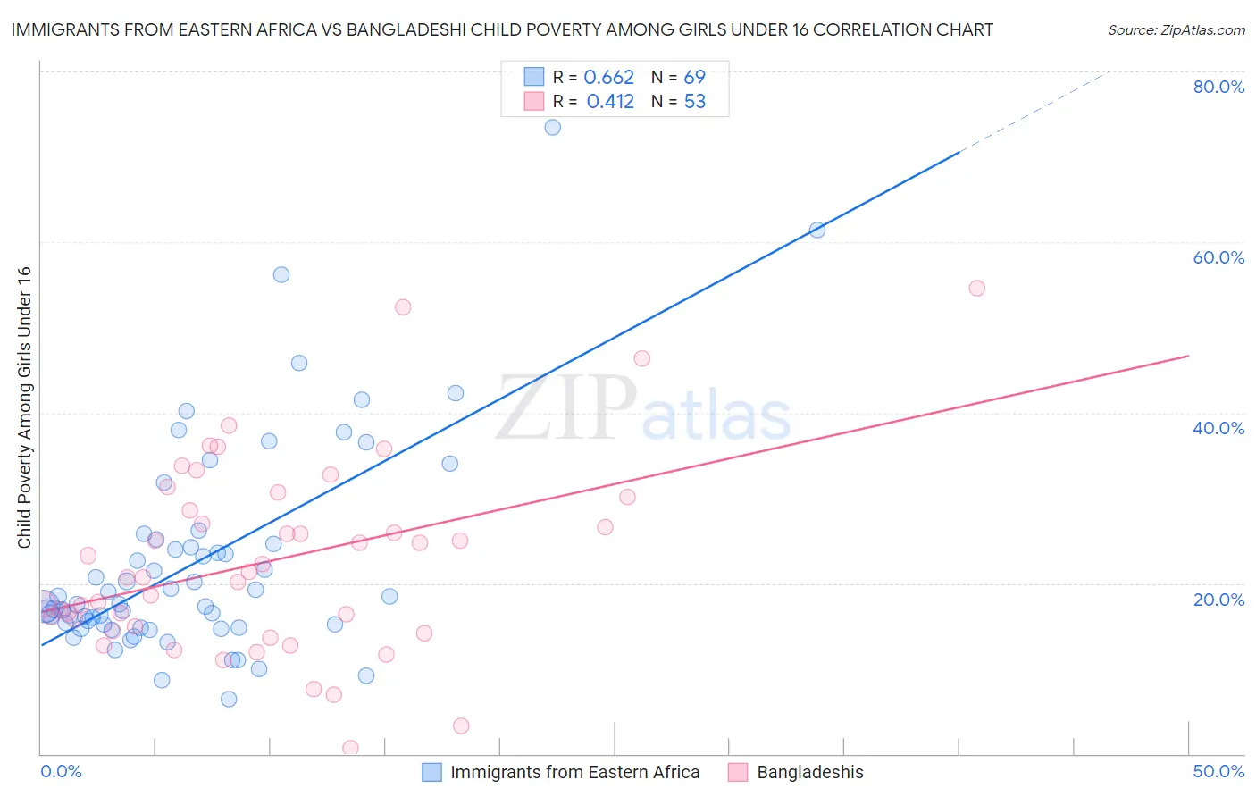 Immigrants from Eastern Africa vs Bangladeshi Child Poverty Among Girls Under 16