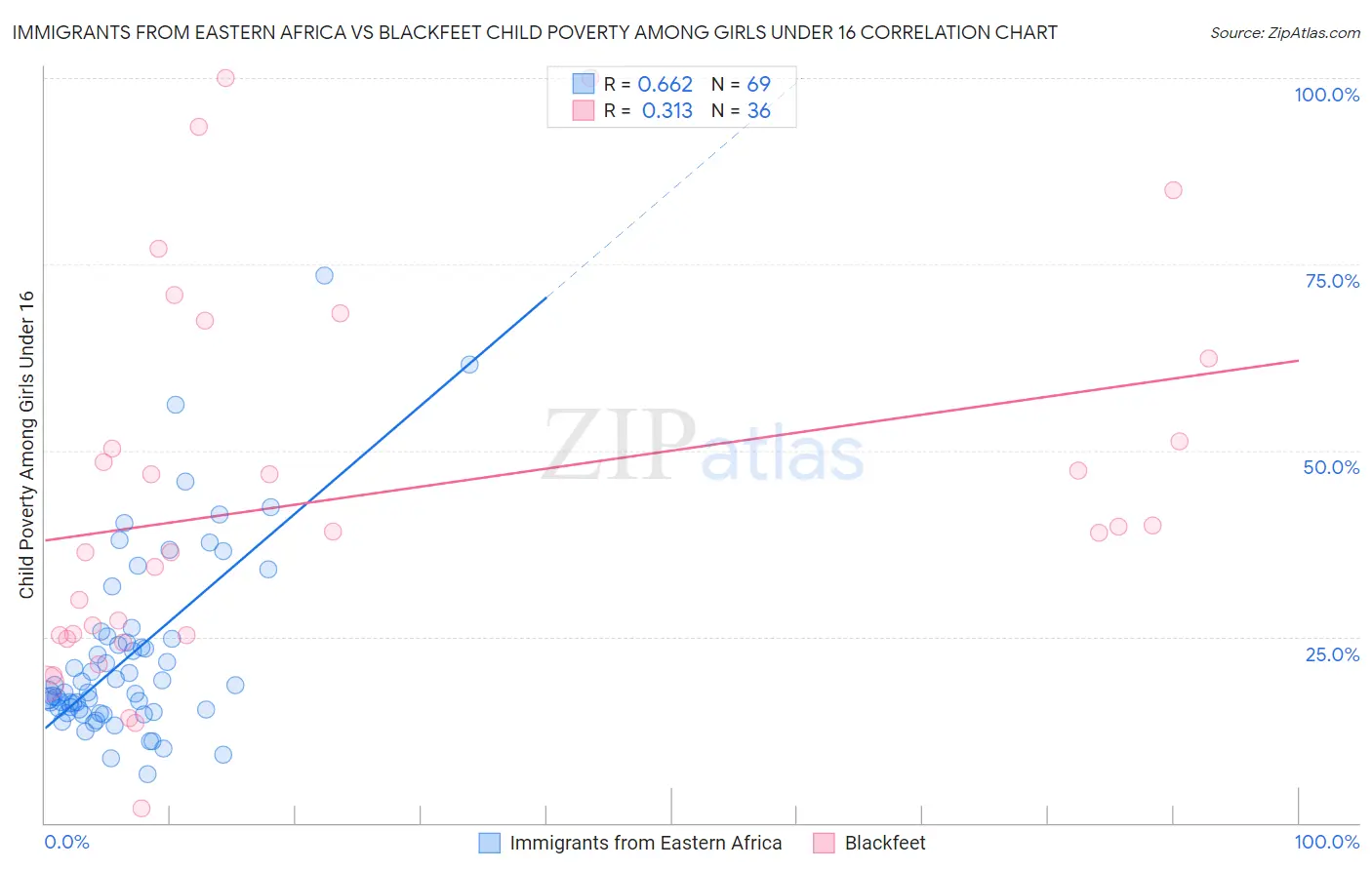 Immigrants from Eastern Africa vs Blackfeet Child Poverty Among Girls Under 16