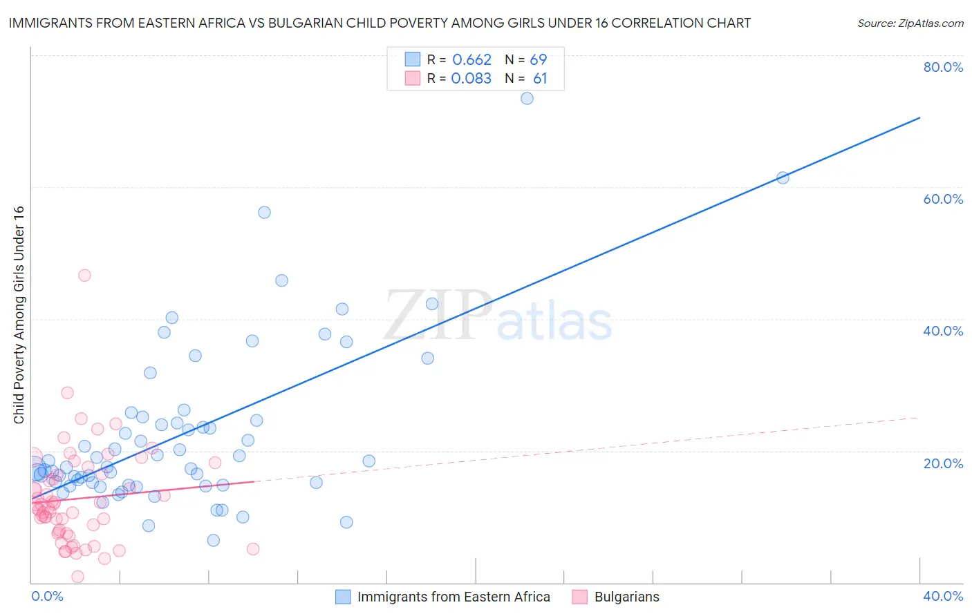 Immigrants from Eastern Africa vs Bulgarian Child Poverty Among Girls Under 16