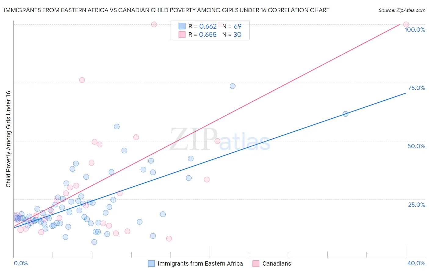Immigrants from Eastern Africa vs Canadian Child Poverty Among Girls Under 16