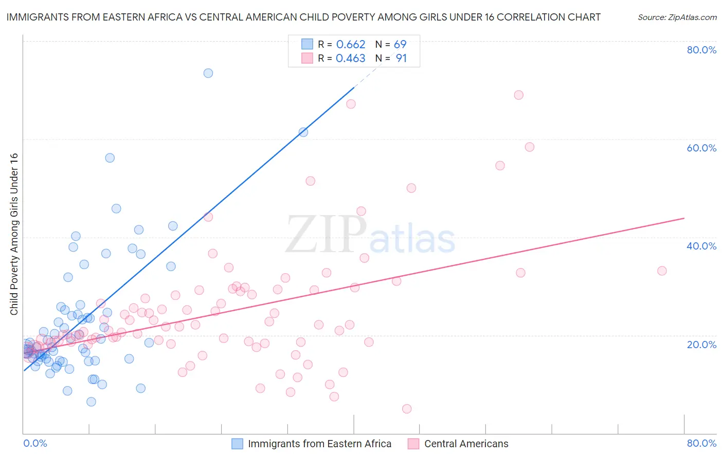 Immigrants from Eastern Africa vs Central American Child Poverty Among Girls Under 16