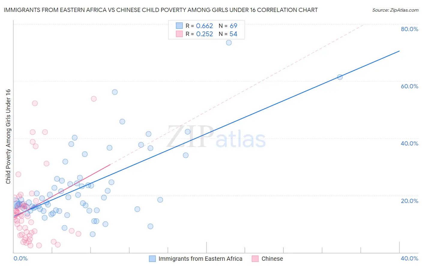 Immigrants from Eastern Africa vs Chinese Child Poverty Among Girls Under 16