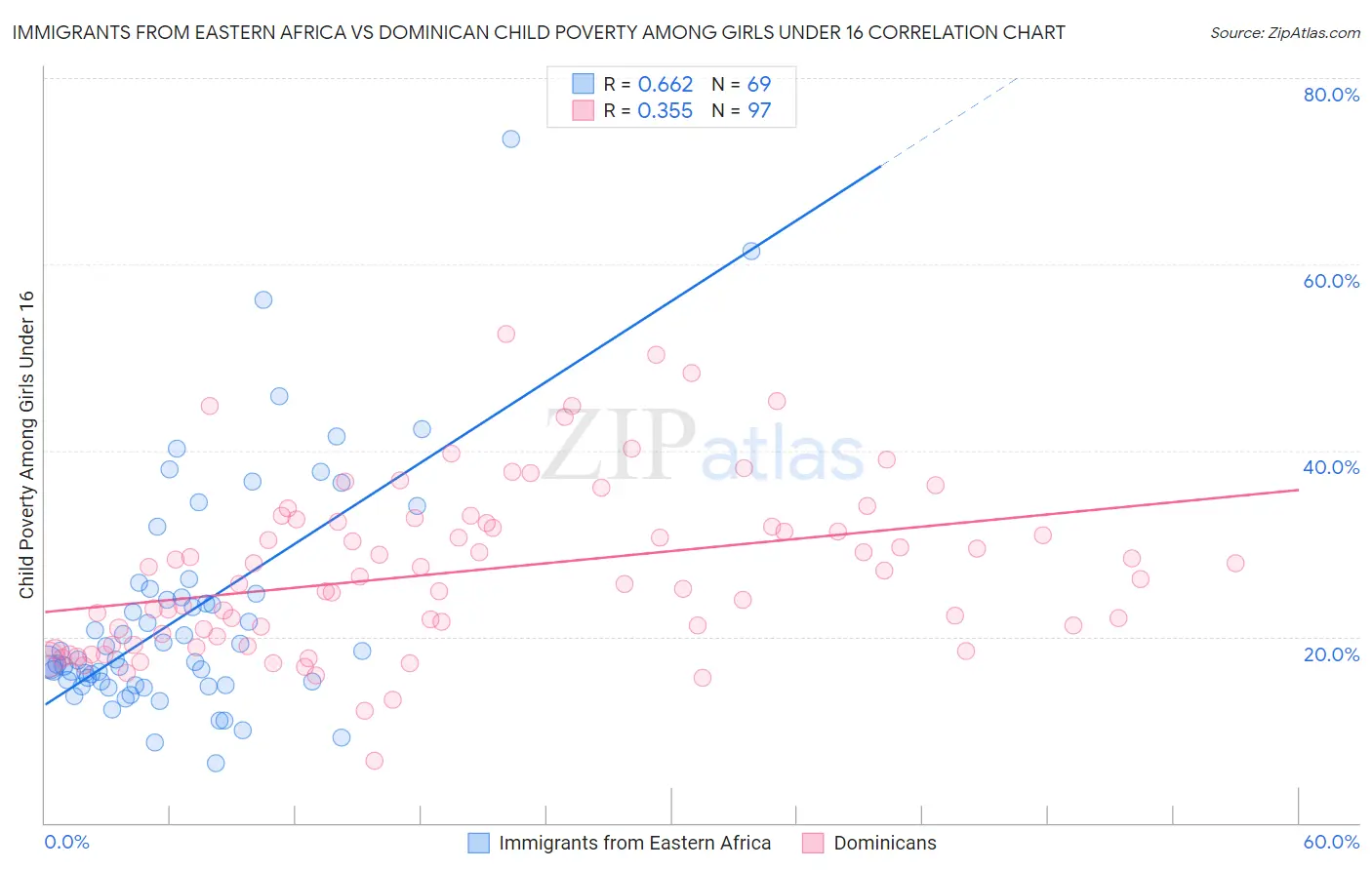 Immigrants from Eastern Africa vs Dominican Child Poverty Among Girls Under 16