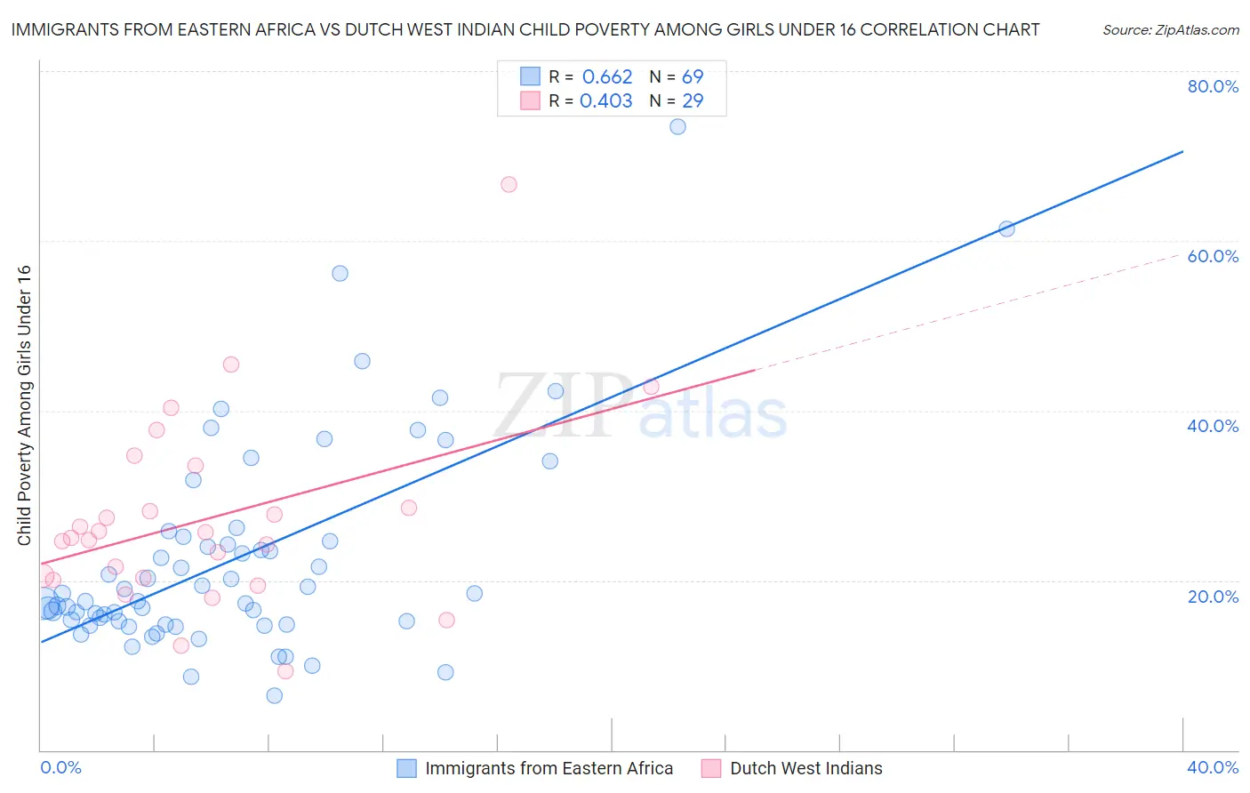 Immigrants from Eastern Africa vs Dutch West Indian Child Poverty Among Girls Under 16