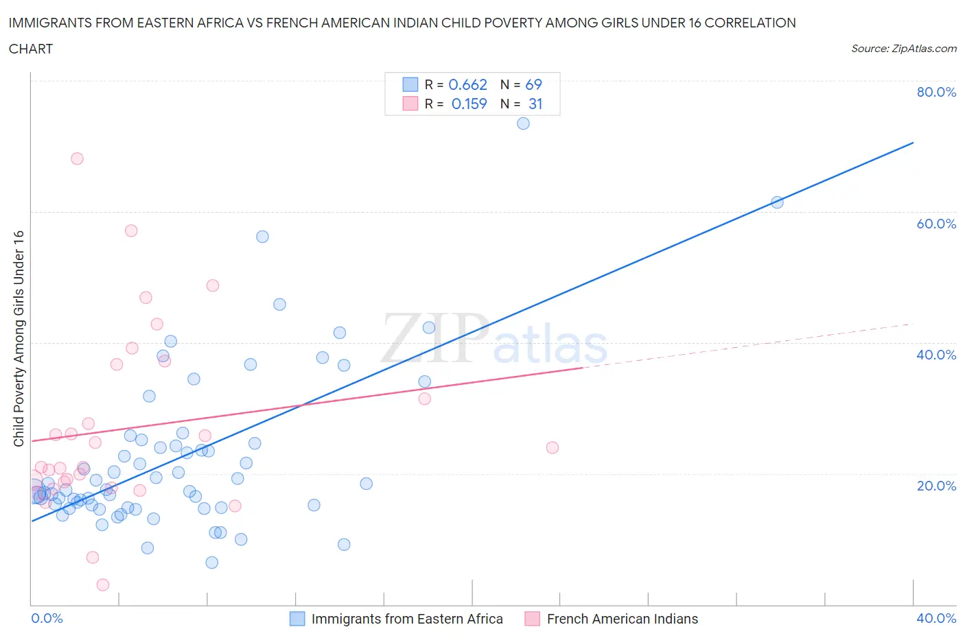 Immigrants from Eastern Africa vs French American Indian Child Poverty Among Girls Under 16