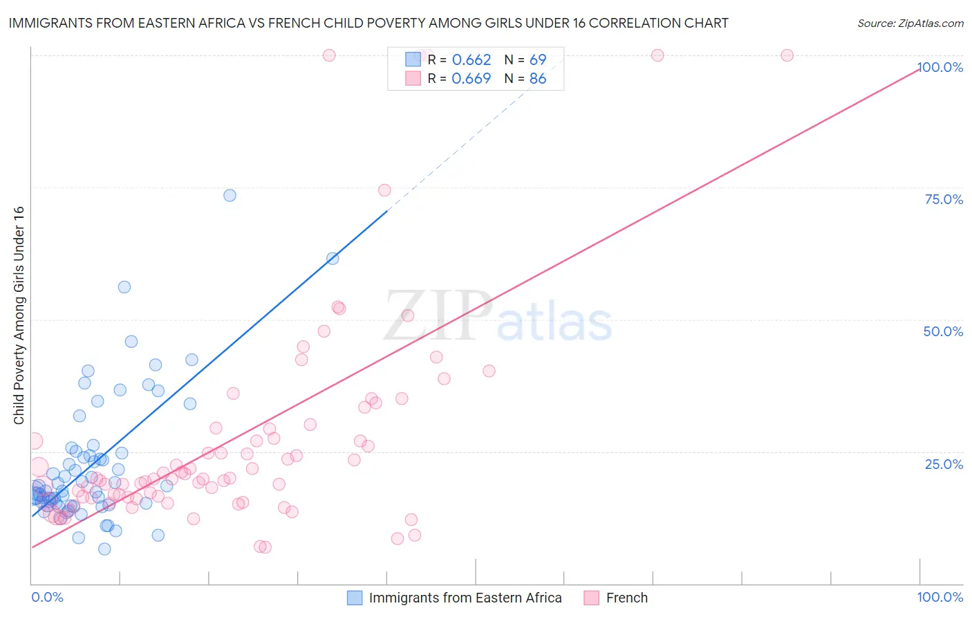 Immigrants from Eastern Africa vs French Child Poverty Among Girls Under 16