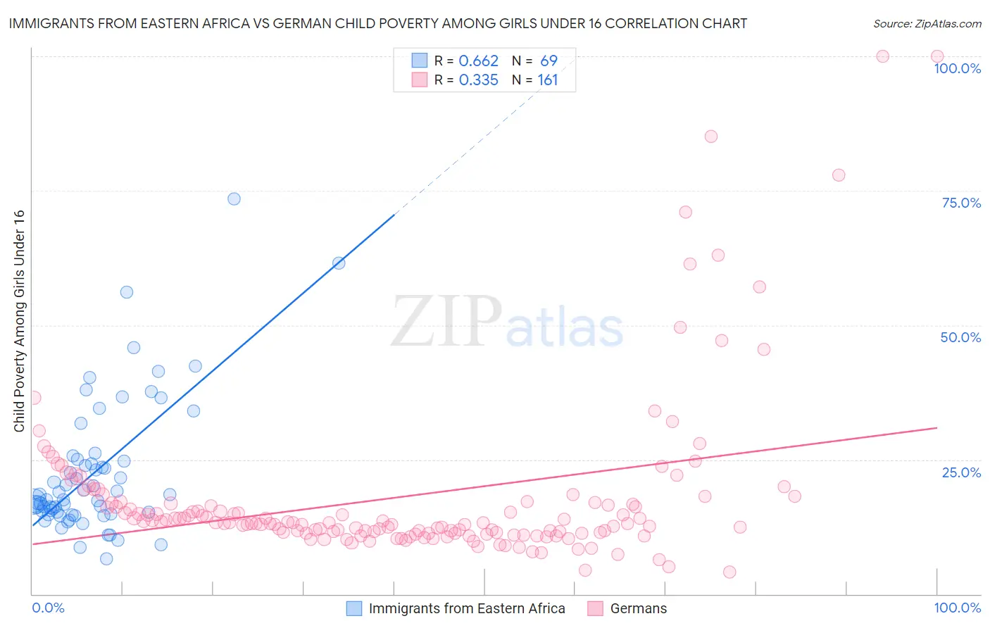 Immigrants from Eastern Africa vs German Child Poverty Among Girls Under 16
