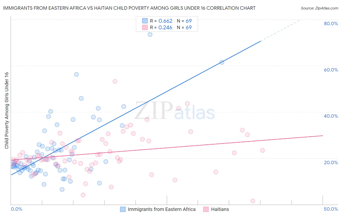 Immigrants from Eastern Africa vs Haitian Child Poverty Among Girls Under 16
