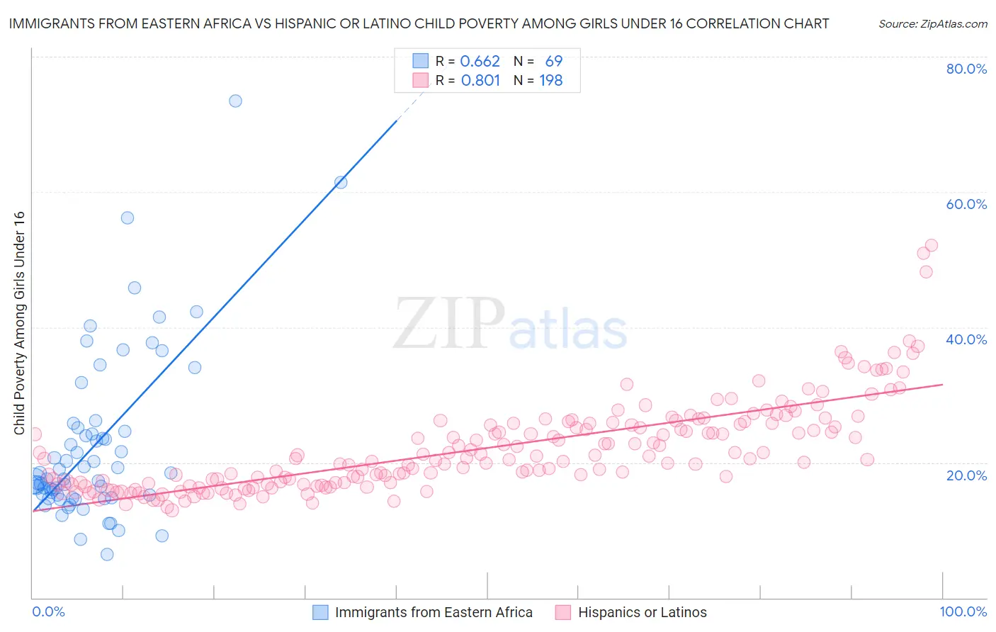 Immigrants from Eastern Africa vs Hispanic or Latino Child Poverty Among Girls Under 16