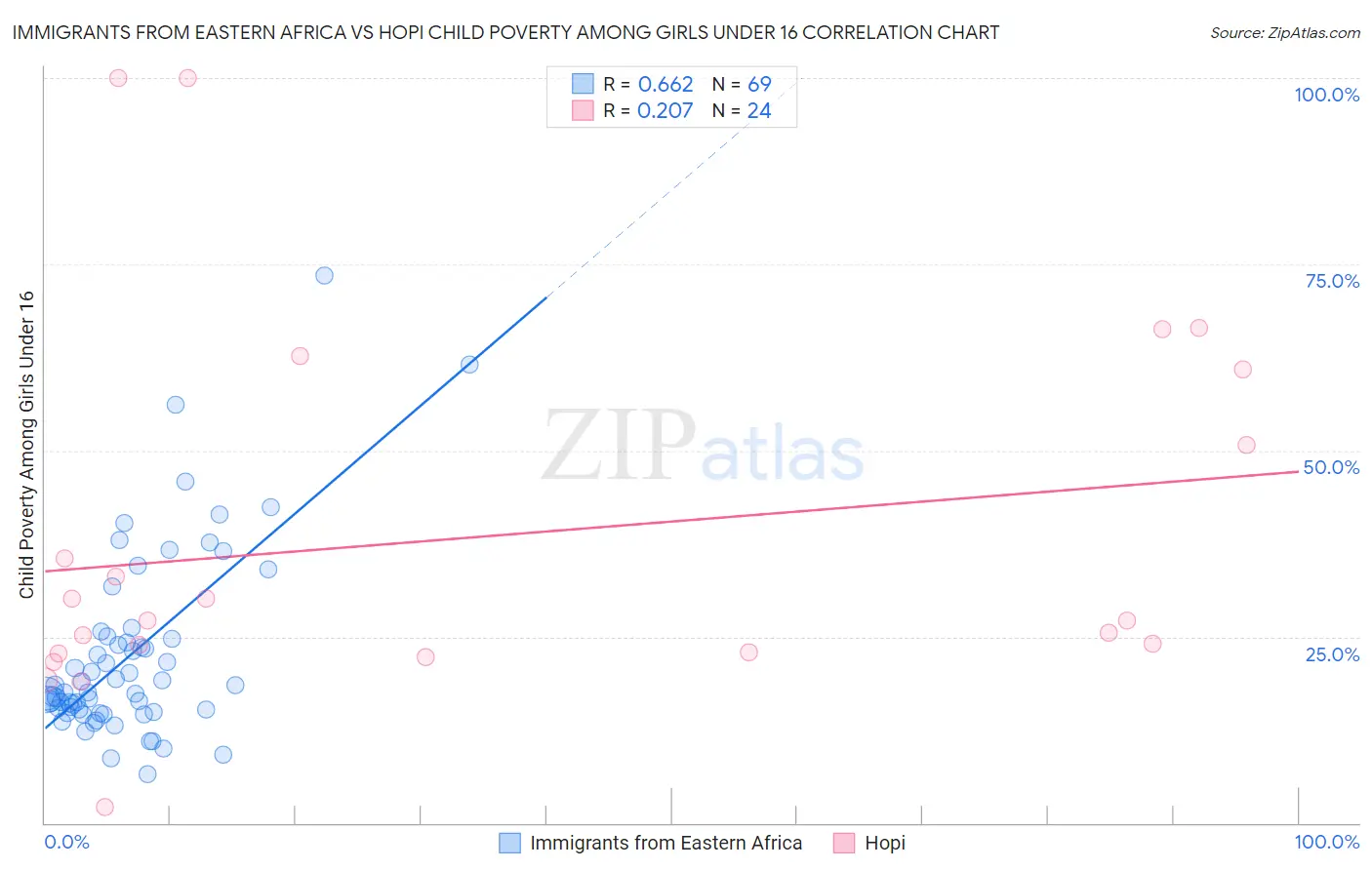 Immigrants from Eastern Africa vs Hopi Child Poverty Among Girls Under 16