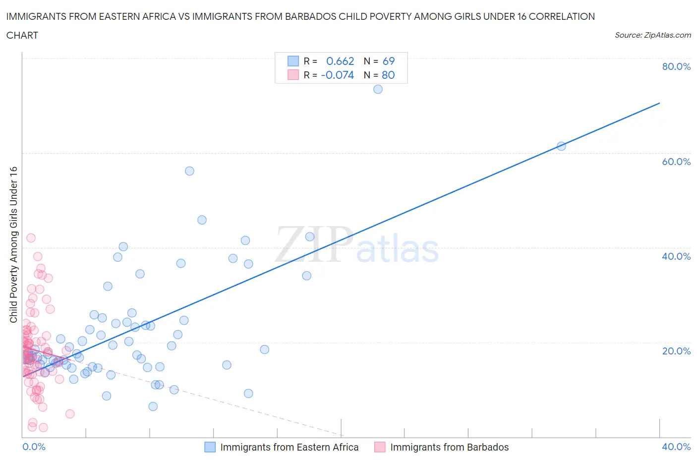 Immigrants from Eastern Africa vs Immigrants from Barbados Child Poverty Among Girls Under 16