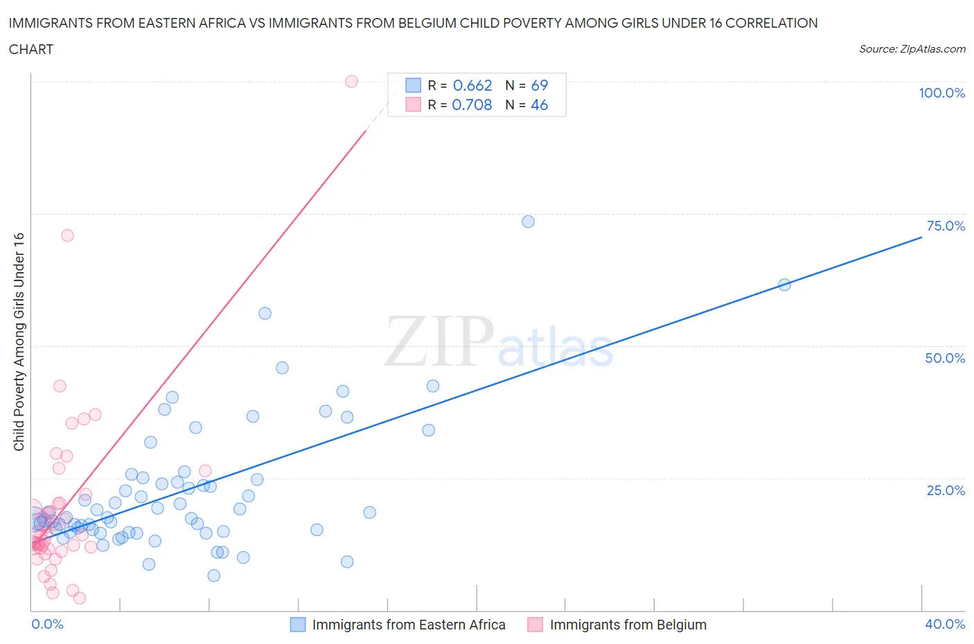 Immigrants from Eastern Africa vs Immigrants from Belgium Child Poverty Among Girls Under 16