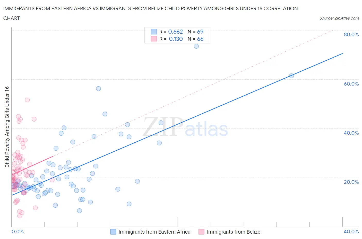 Immigrants from Eastern Africa vs Immigrants from Belize Child Poverty Among Girls Under 16