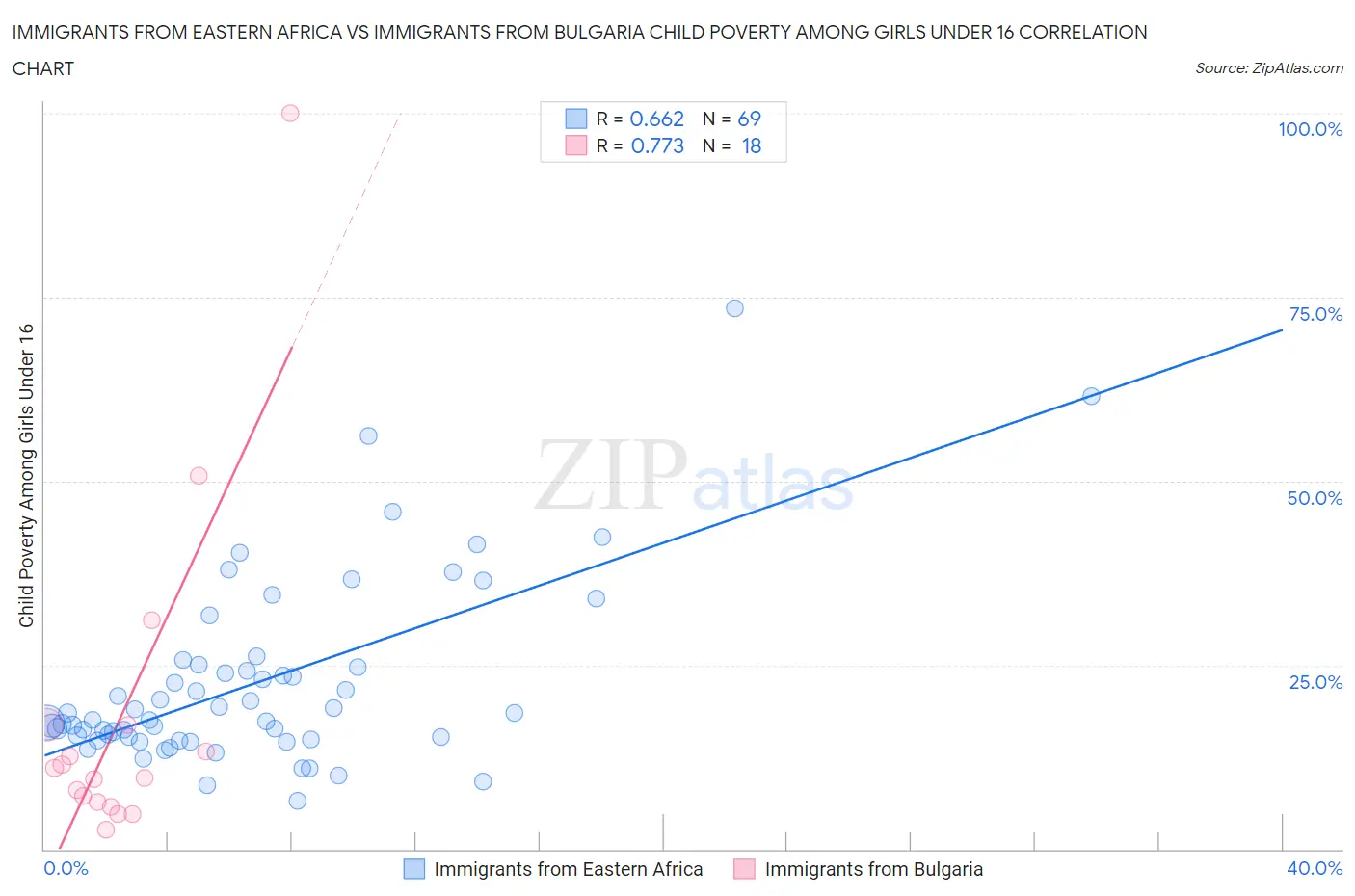 Immigrants from Eastern Africa vs Immigrants from Bulgaria Child Poverty Among Girls Under 16
