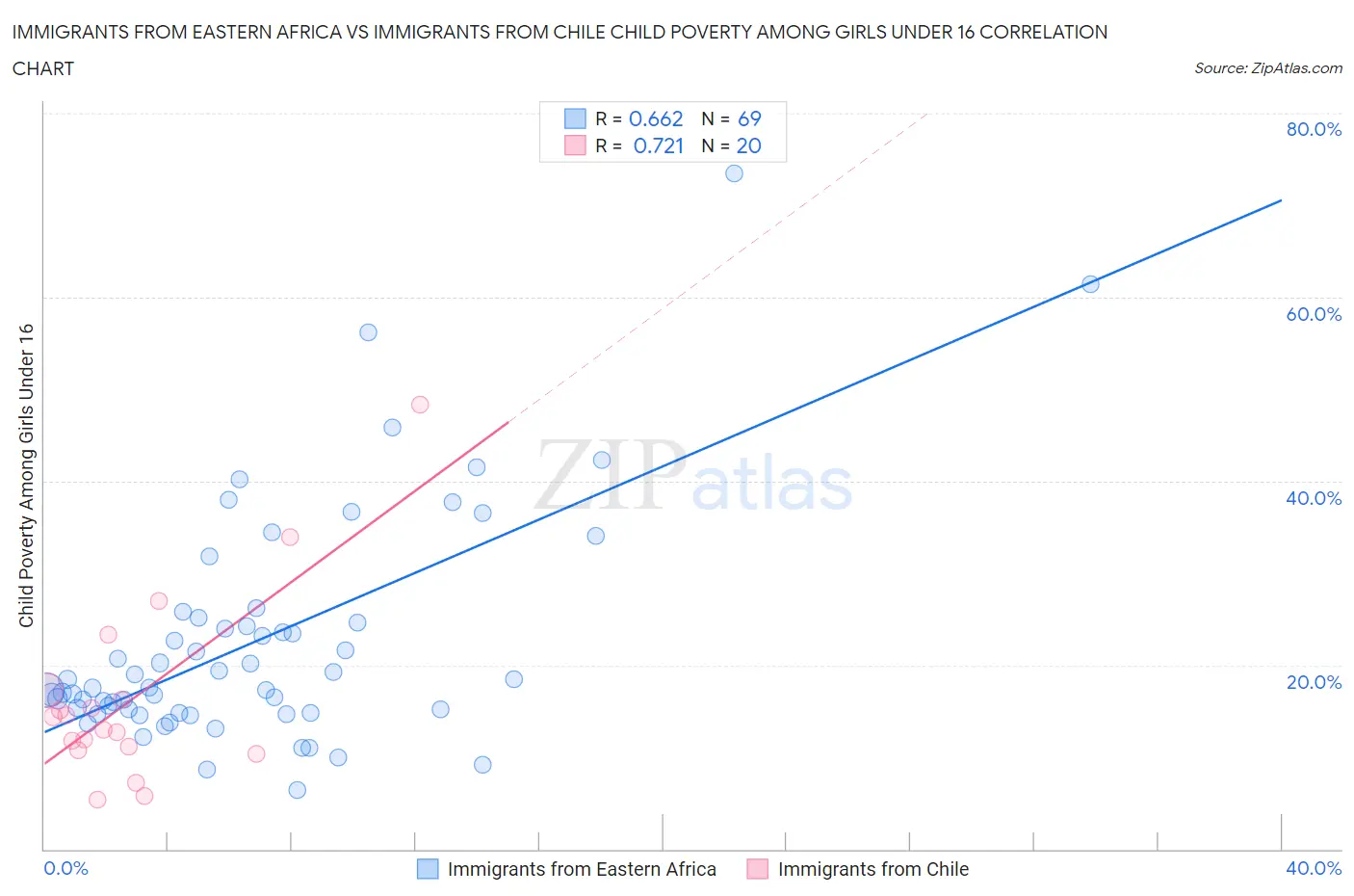 Immigrants from Eastern Africa vs Immigrants from Chile Child Poverty Among Girls Under 16